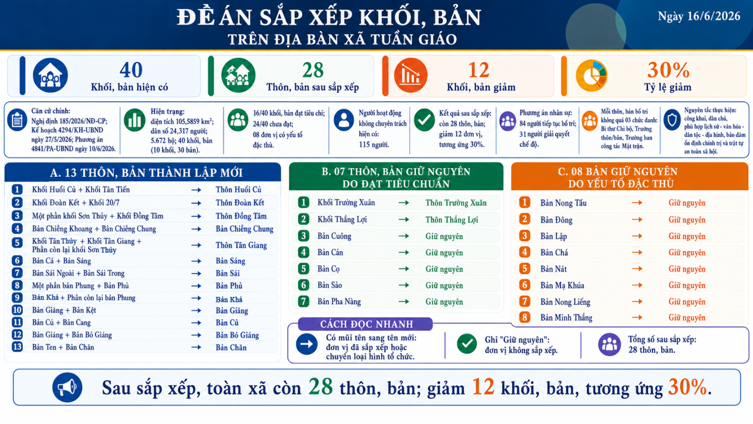 Đề án sắp xếp khối,  bản (sau đây gọi chung là thôn, bản)
